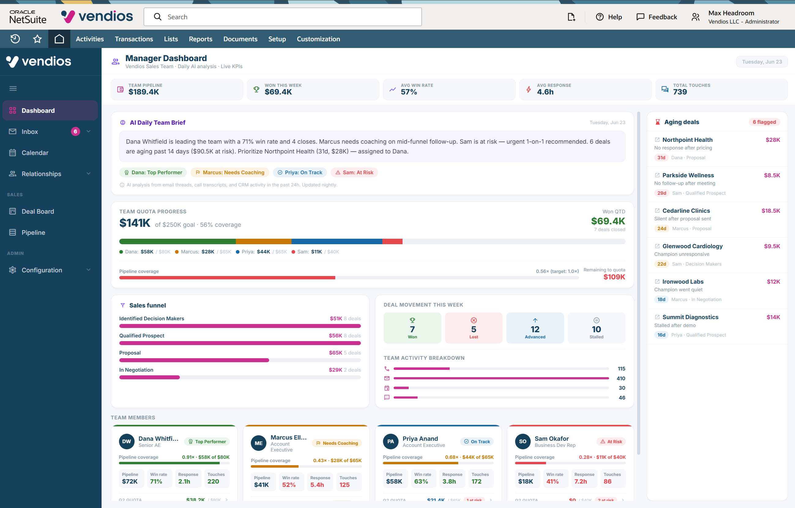 The manager dashboard with team quota progress, per rep performance and aging deals